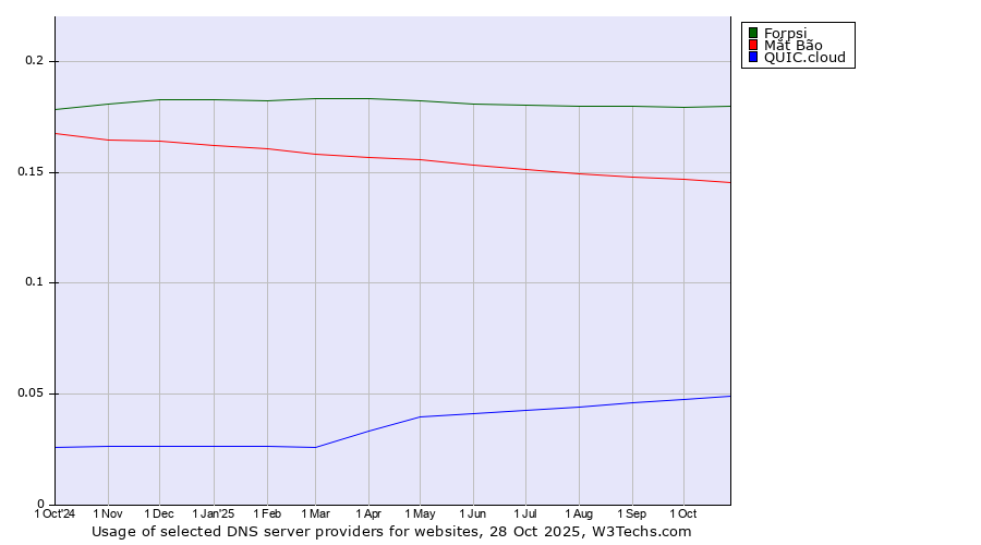 Historical trends in the usage of Forpsi vs. Mắt Bão vs. QUIC.cloud