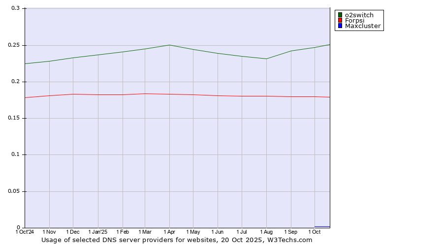 Historical trends in the usage of o2switch vs. Forpsi vs. Maxcluster