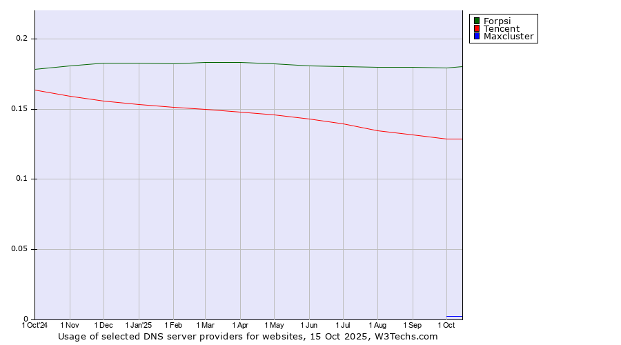 Historical trends in the usage of Forpsi vs. Tencent vs. Maxcluster
