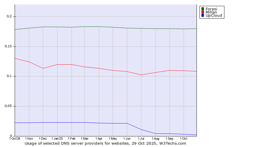 Historical trends in the usage of Forpsi vs. Mihan vs. UpCloud