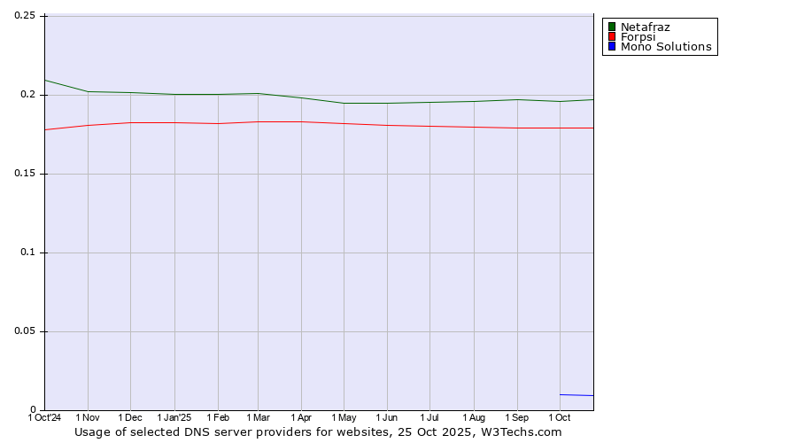 Historical trends in the usage of Netafraz vs. Forpsi vs. Mono Solutions
