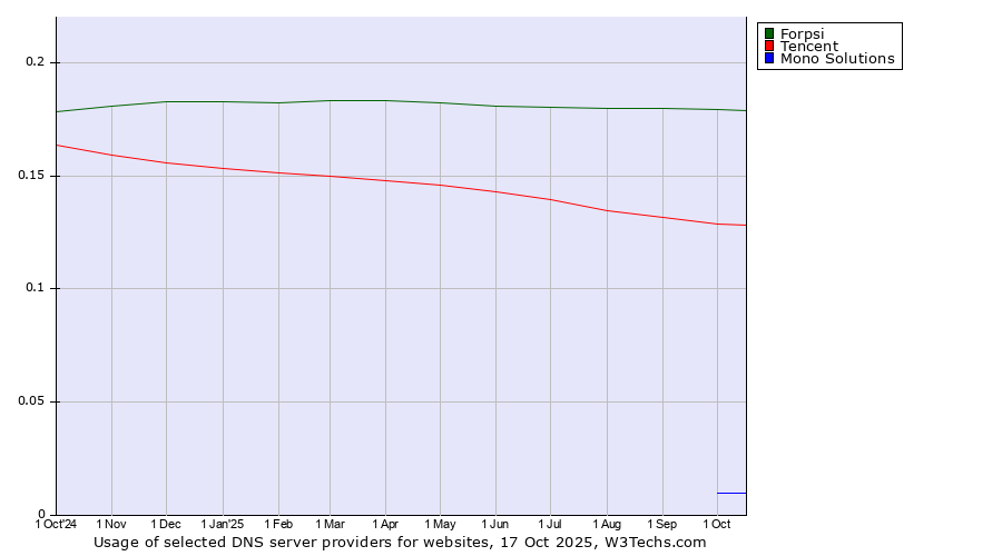 Historical trends in the usage of Forpsi vs. Tencent vs. Mono Solutions