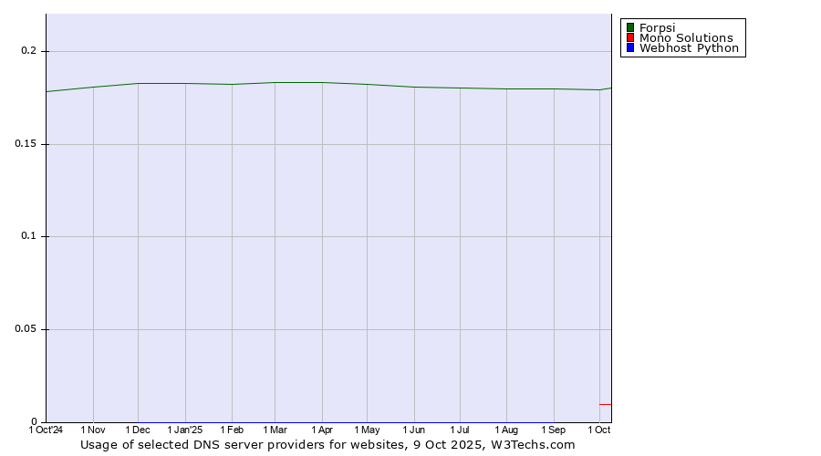 Historical trends in the usage of Forpsi vs. Mono Solutions vs. Webhost Python