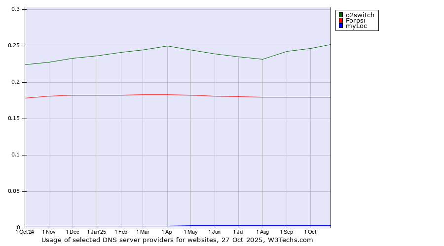 Historical trends in the usage of o2switch vs. Forpsi vs. myLoc