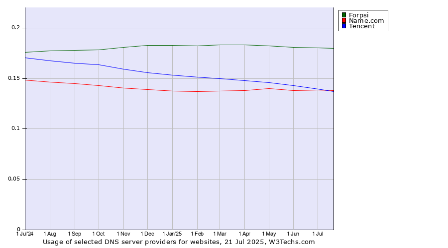 Historical trends in the usage of Forpsi vs. Tencent vs. Name.com