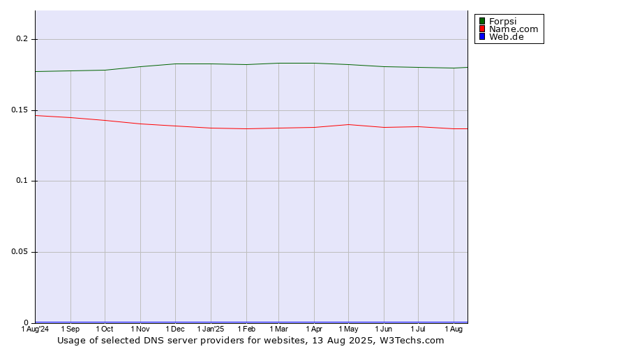 Historical trends in the usage of Forpsi vs. Name.com vs. Web.de