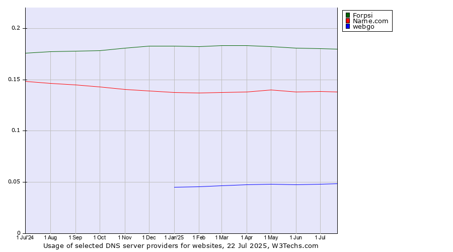 Historical trends in the usage of Forpsi vs. Name.com vs. webgo