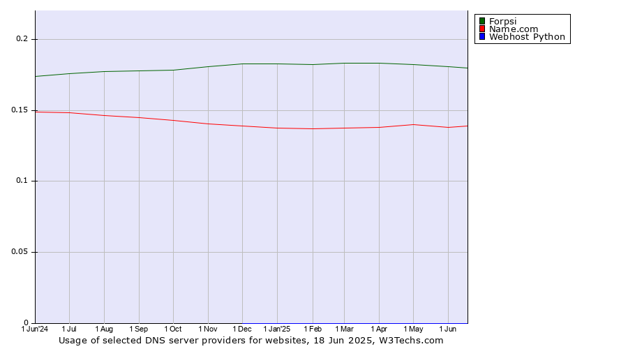 Historical trends in the usage of Forpsi vs. Name.com vs. Webhost Python