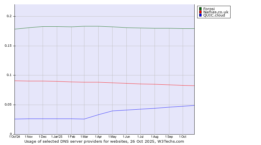 Historical trends in the usage of Forpsi vs. Names.co.uk vs. QUIC.cloud