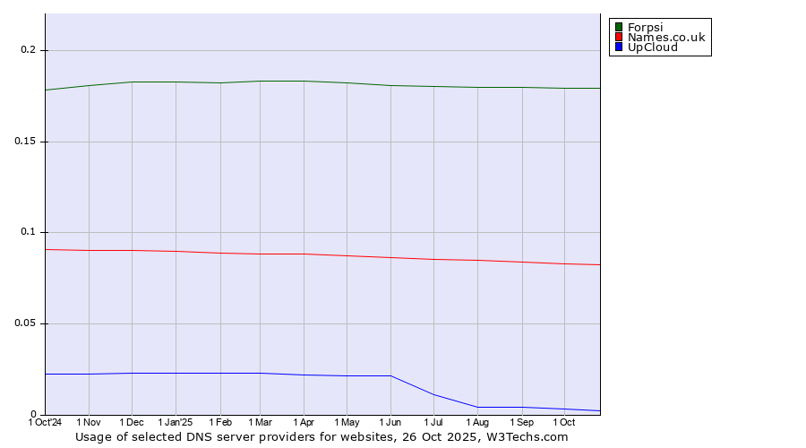 Historical trends in the usage of Forpsi vs. Names.co.uk vs. UpCloud