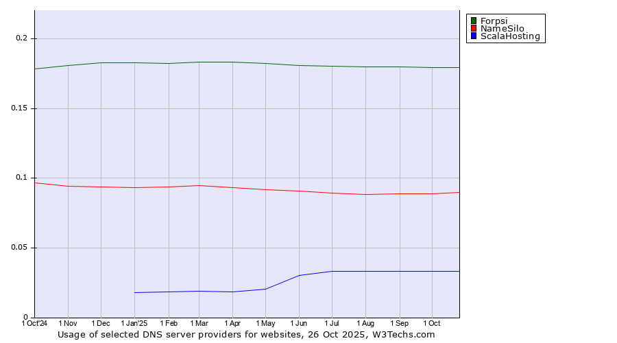 Historical trends in the usage of Forpsi vs. NameSilo vs. ScalaHosting