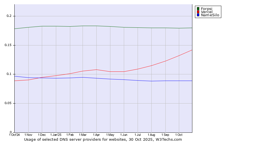 Historical trends in the usage of Forpsi vs. Vercel vs. NameSilo