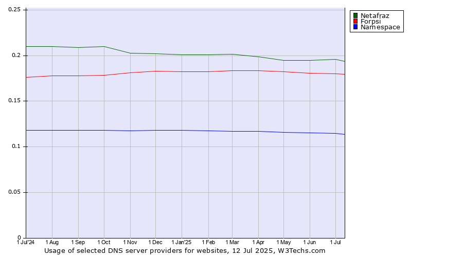 Historical trends in the usage of Netafraz vs. Forpsi vs. Namespace