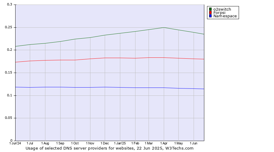 Historical trends in the usage of o2switch vs. Forpsi vs. Namespace