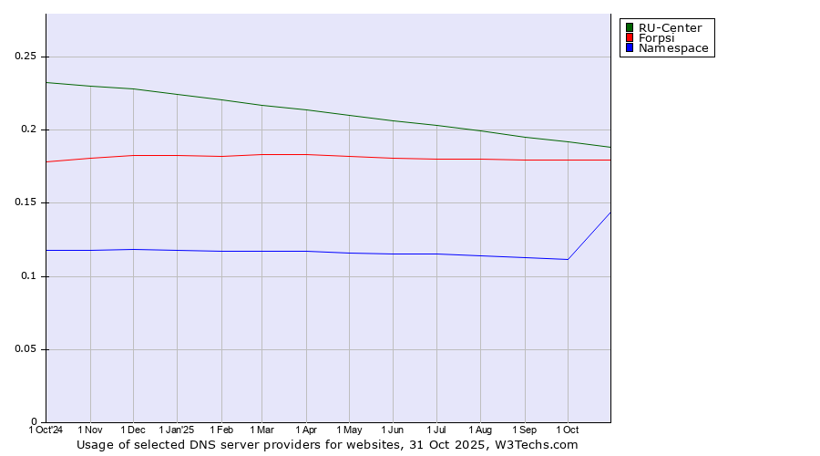 Historical trends in the usage of RU-Center vs. Forpsi vs. Namespace