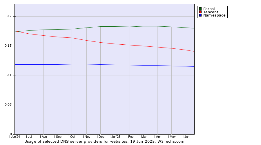 Historical trends in the usage of Forpsi vs. Tencent vs. Namespace