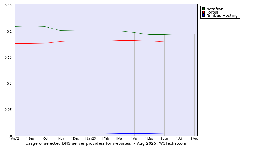 Historical trends in the usage of Netafraz vs. Forpsi vs. Nimbus Hosting