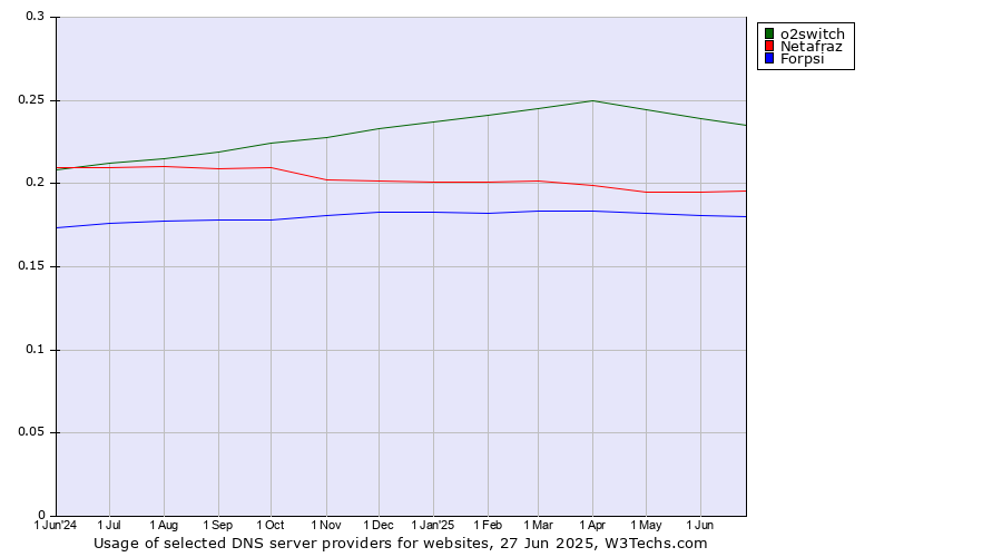 Historical trends in the usage of o2switch vs. Netafraz vs. Forpsi