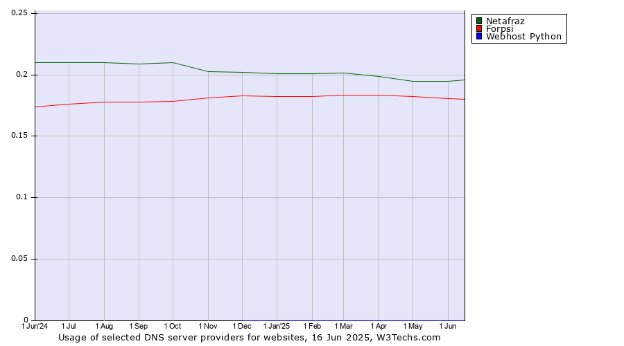 Historical trends in the usage of Netafraz vs. Forpsi vs. Webhost Python