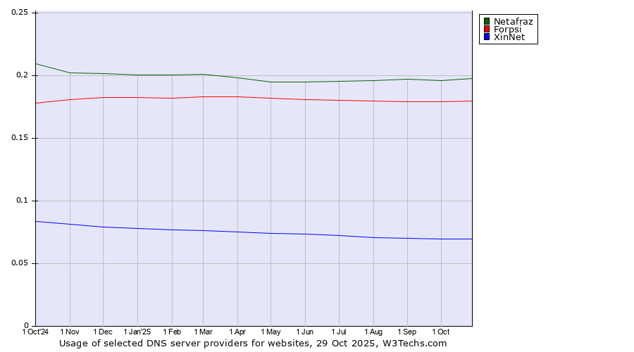 Historical trends in the usage of Netafraz vs. Forpsi vs. XinNet
