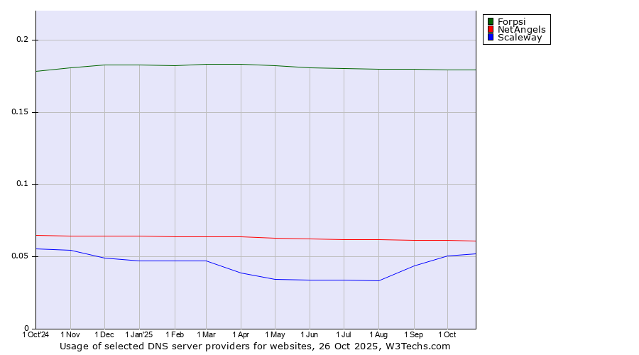 Historical trends in the usage of Forpsi vs. NetAngels vs. Scaleway
