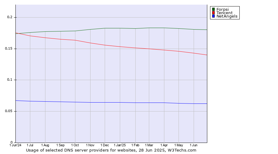 Historical trends in the usage of Forpsi vs. Tencent vs. NetAngels