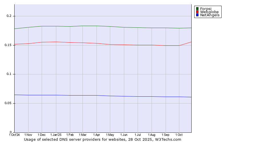 Historical trends in the usage of Forpsi vs. Webglobe vs. NetAngels