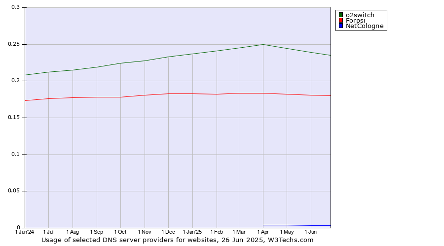 Historical trends in the usage of o2switch vs. Forpsi vs. NetCologne