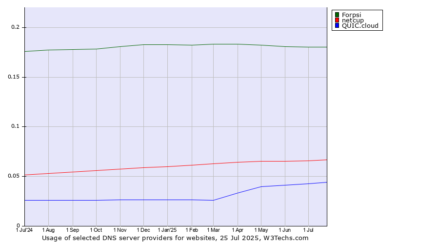 Historical trends in the usage of Forpsi vs. netcup vs. QUIC.cloud