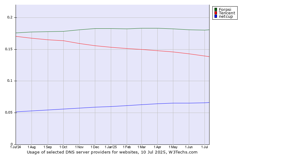 Historical trends in the usage of Forpsi vs. Tencent vs. netcup