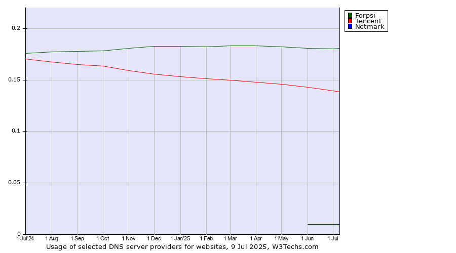 Historical trends in the usage of Forpsi vs. Tencent vs. Netmark