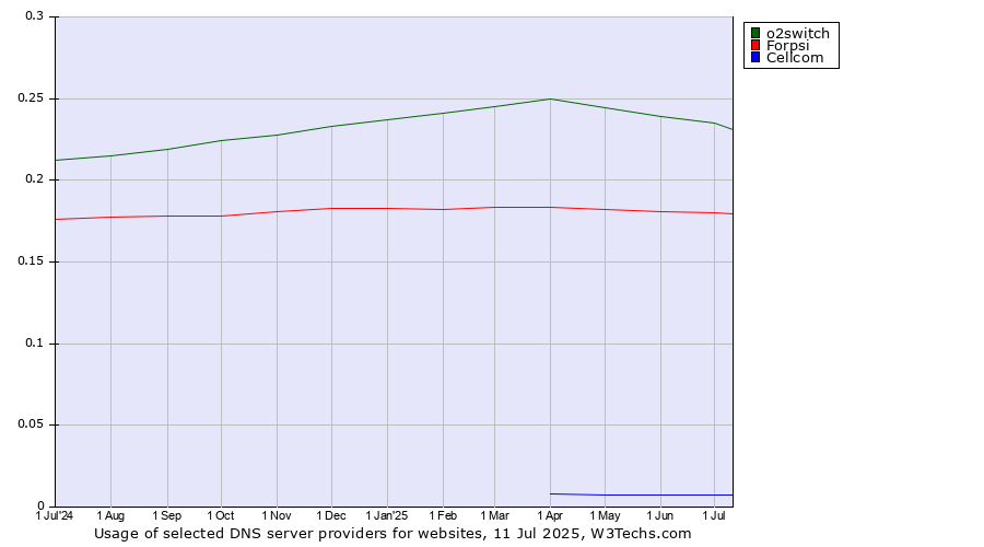 Historical trends in the usage of o2switch vs. Forpsi vs. Cellcom