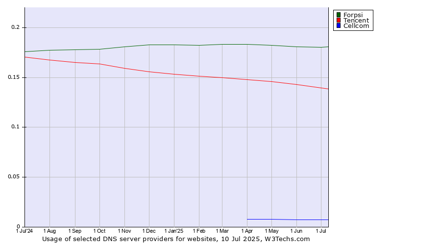 Historical trends in the usage of Forpsi vs. Tencent vs. Cellcom