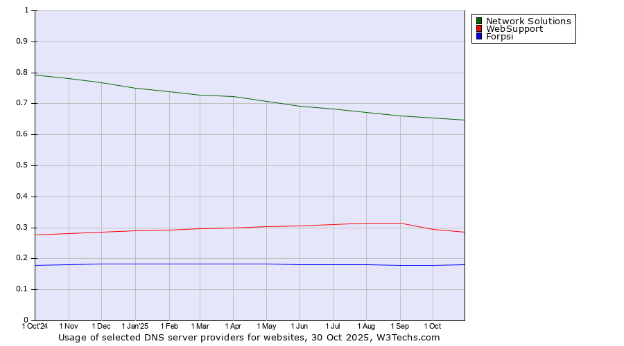 Historical trends in the usage of Network Solutions vs. WebSupport vs. Forpsi