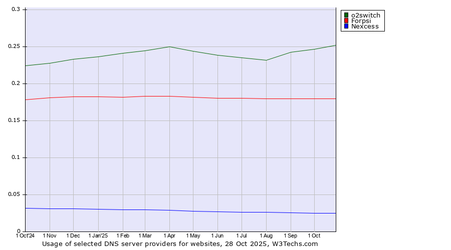 Historical trends in the usage of o2switch vs. Forpsi vs. Nexcess