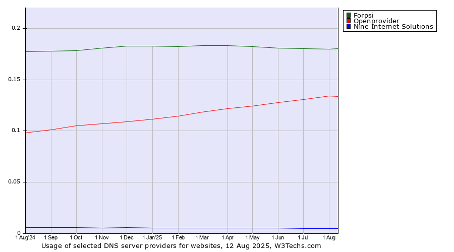 Historical trends in the usage of Forpsi vs. Openprovider vs. Nine Internet Solutions