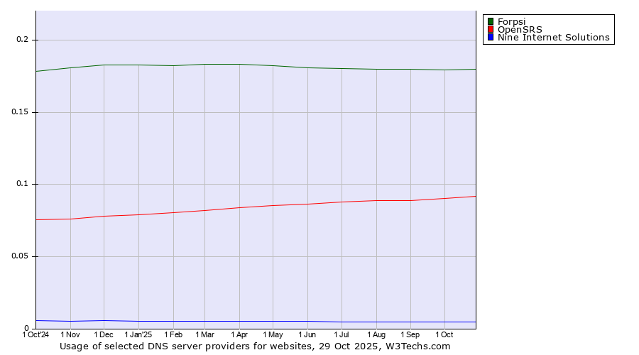 Historical trends in the usage of Forpsi vs. OpenSRS vs. Nine Internet Solutions