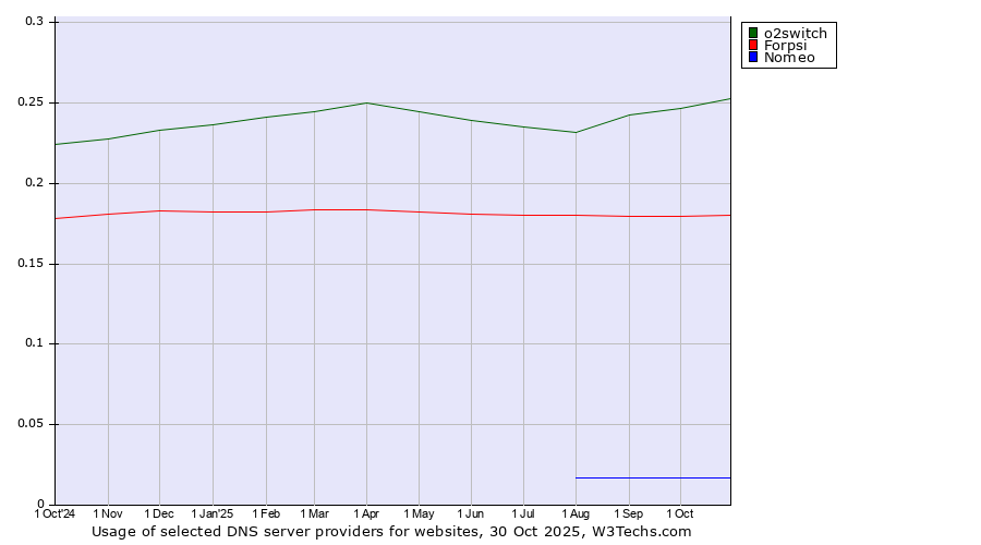 Historical trends in the usage of o2switch vs. Forpsi vs. Nomeo