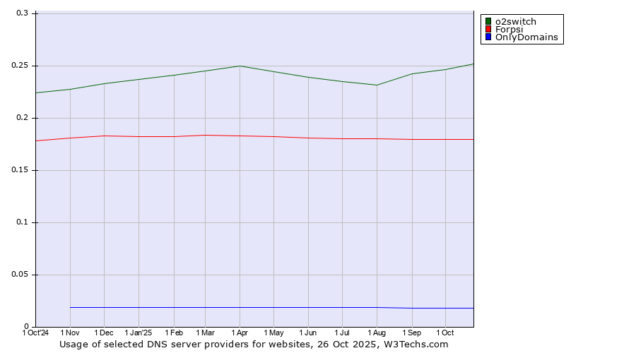 Historical trends in the usage of o2switch vs. Forpsi vs. OnlyDomains