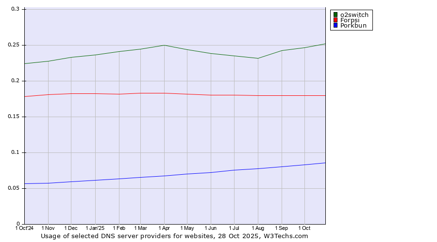Historical trends in the usage of o2switch vs. Forpsi vs. Porkbun