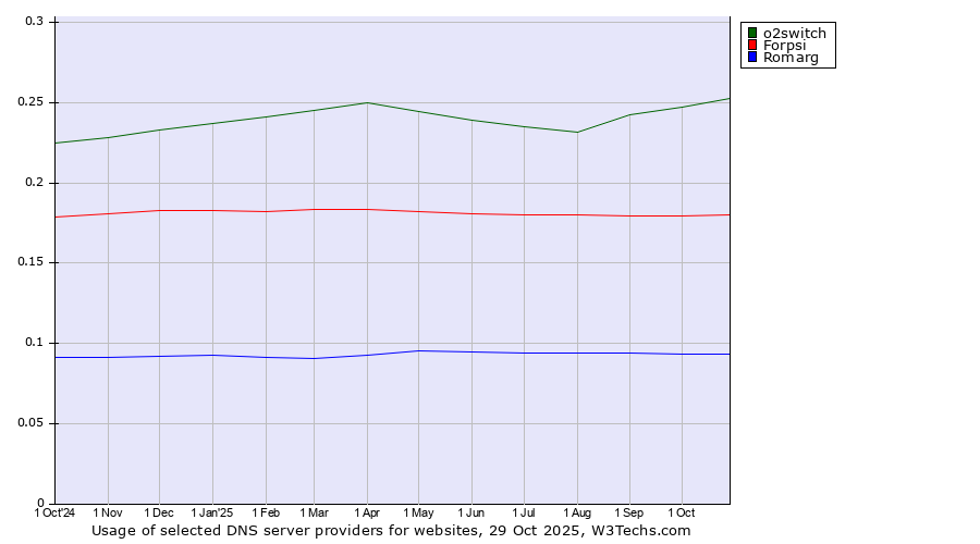 Historical trends in the usage of o2switch vs. Forpsi vs. Romarg