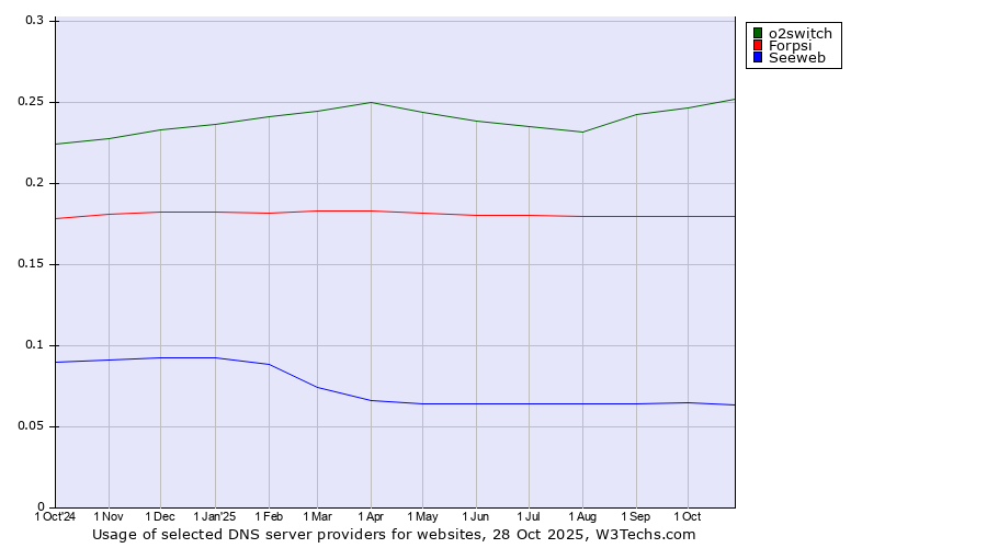 Historical trends in the usage of o2switch vs. Forpsi vs. Seeweb