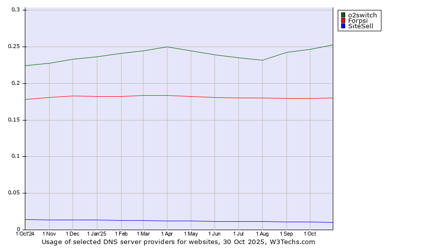 Historical trends in the usage of o2switch vs. Forpsi vs. SiteSell