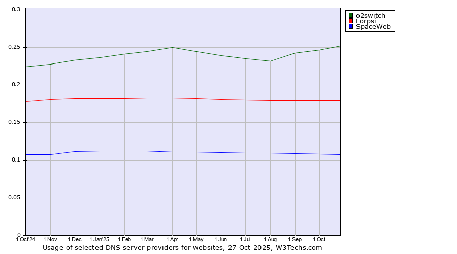Historical trends in the usage of o2switch vs. Forpsi vs. SpaceWeb