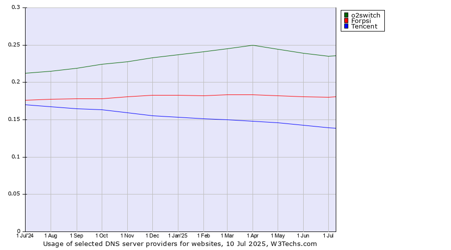 Historical trends in the usage of o2switch vs. Forpsi vs. Tencent