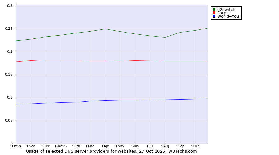 Historical trends in the usage of o2switch vs. Forpsi vs. World4You