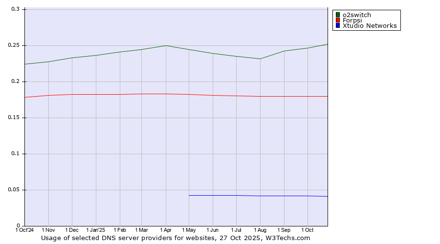 Historical trends in the usage of o2switch vs. Forpsi vs. Xtudio Networks