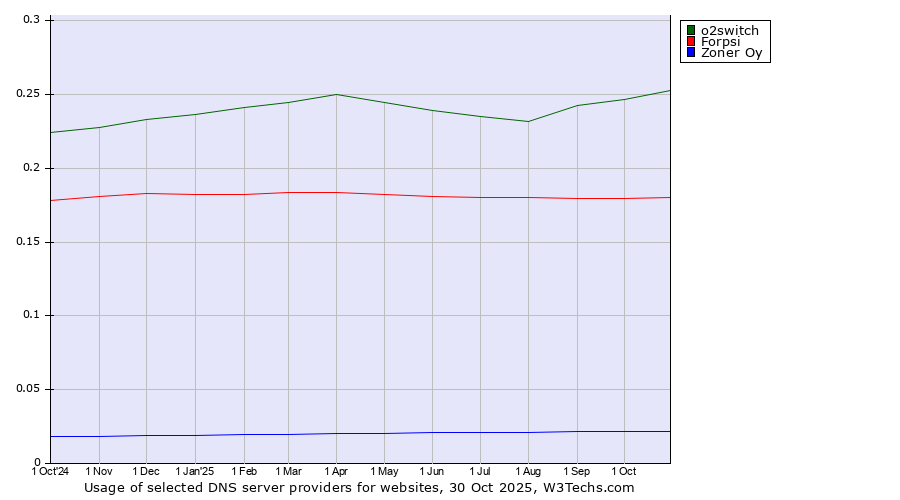 Historical trends in the usage of o2switch vs. Forpsi vs. Zoner Oy