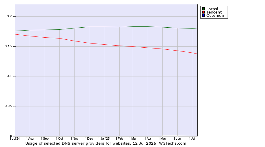 Historical trends in the usage of Forpsi vs. Tencent vs. Octenium