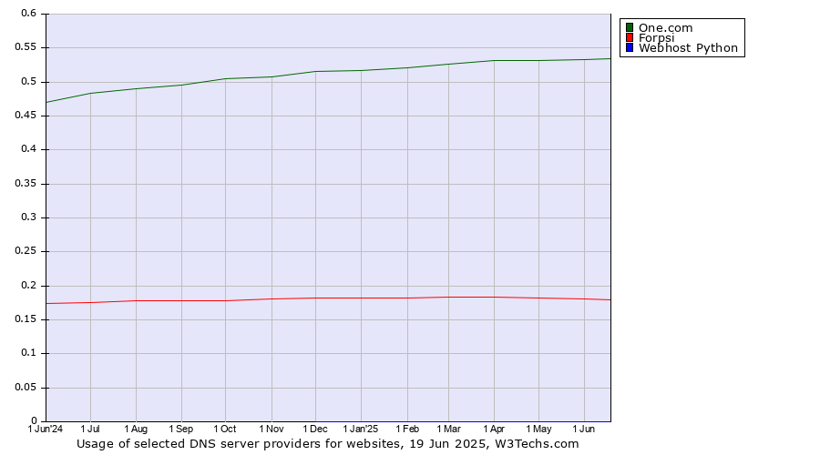Historical trends in the usage of One.com vs. Forpsi vs. Webhost Python